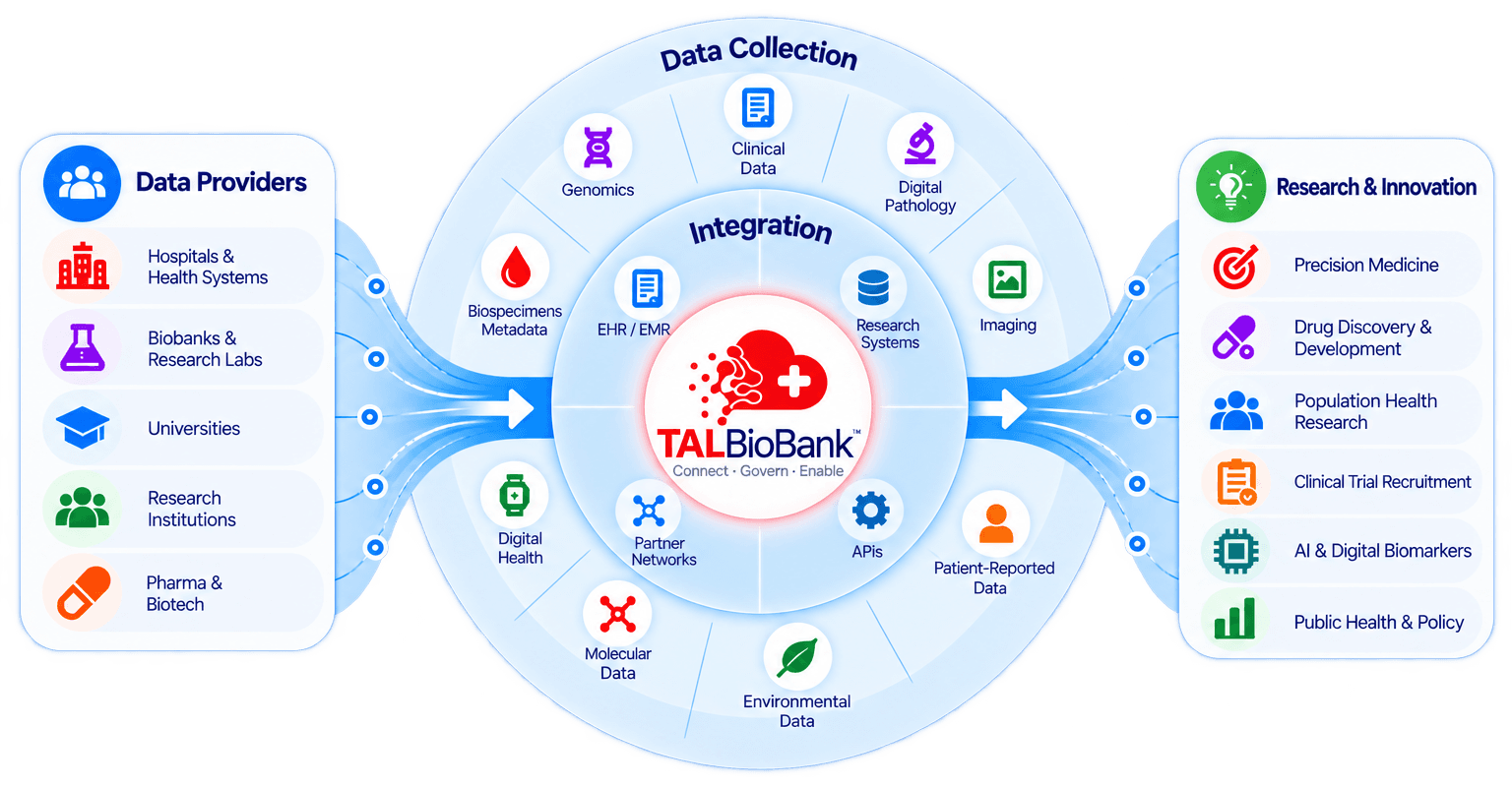 TALBioBank platform overview: data providers (hospitals and health systems, biobanks and research labs, universities, research institutions, pharma and biotech) and collected data (biospecimens metadata, genomics, clinical data, imaging, digital pathology, digital health, molecular, patient-reported and environmental data) flow into TALBioBank, which integrates with EHR/EMR, research systems, partner networks and APIs to power research and innovation.