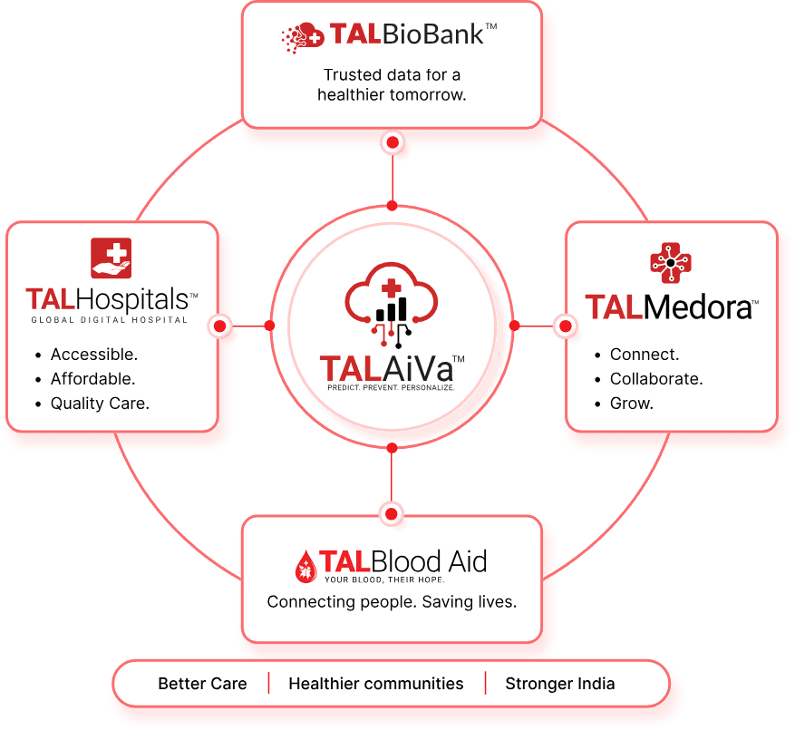 The Touch-A-Life ecosystem: TALAiVa at the centre, connected to TALBioBank (trusted data for a healthier tomorrow), TALHospitals (accessible, affordable, quality care), TALMedora (connect, collaborate, grow) and TALBlood Aid (connecting people, saving lives) — for better care, healthier communities and a stronger India.